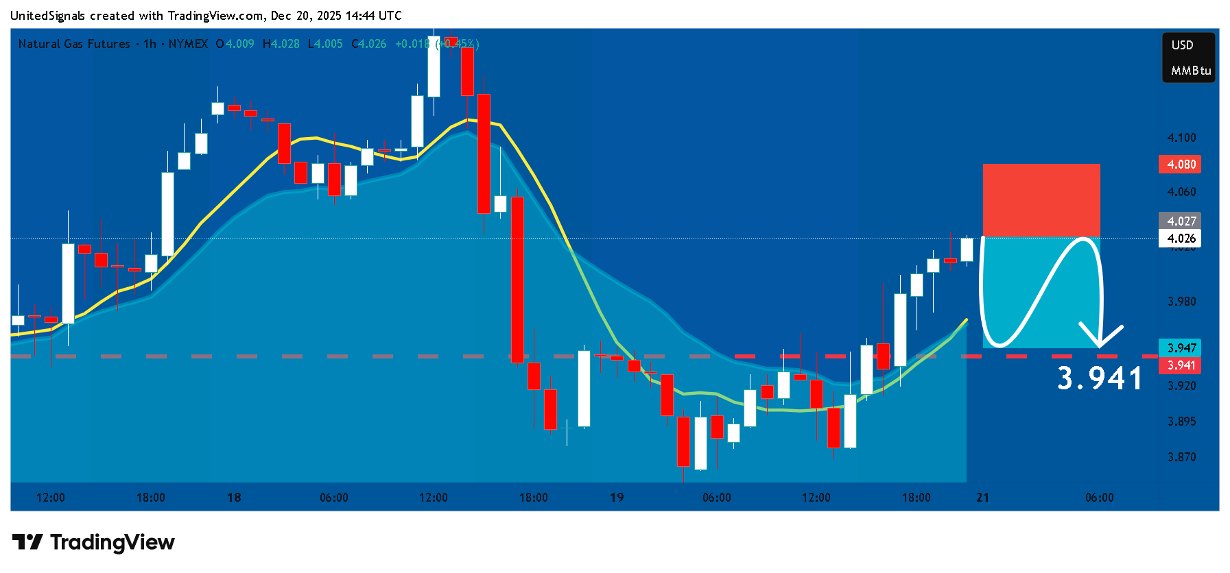 NYMEX_DL:NG1! Chart Image by UnitedSignals