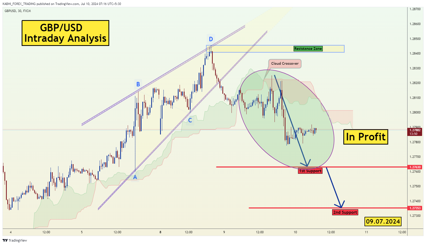 Снимок графика «FX:GBPUSD» от KABHI_TA_TRADING