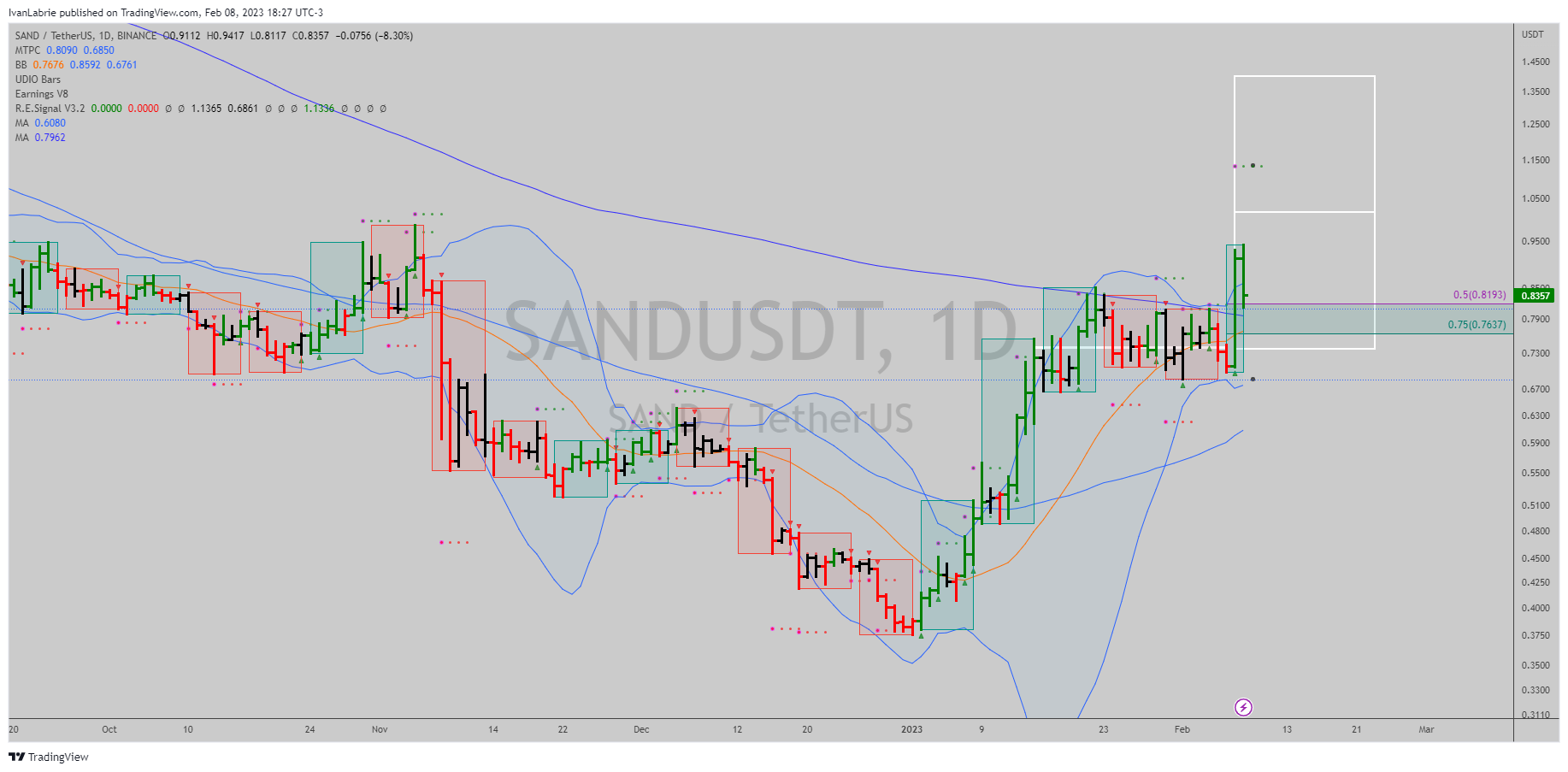 BINANCE:SANDUSDT Chart Image by IvanLabrie