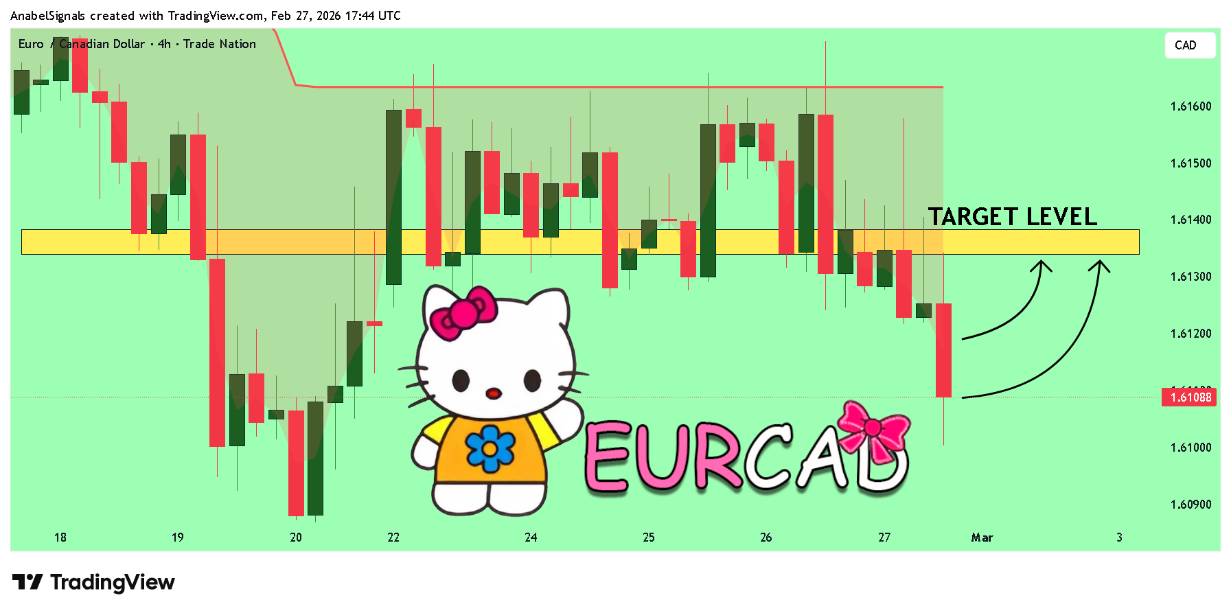 TRADENATION:EURCAD Chart Image by AnabelSignals