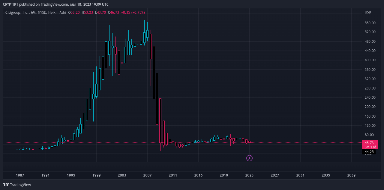 NYSE:C Chart Image by CRYPTIK1