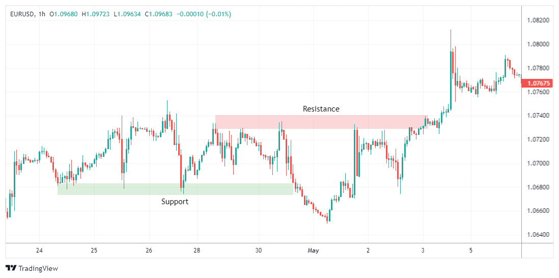 EURUSD Image du graphique