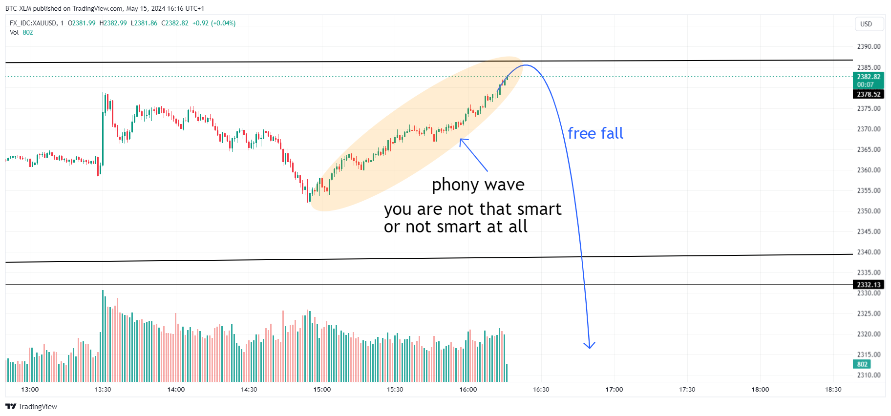 FX_IDC:XAUUSD Chart Image by BTC-XLM