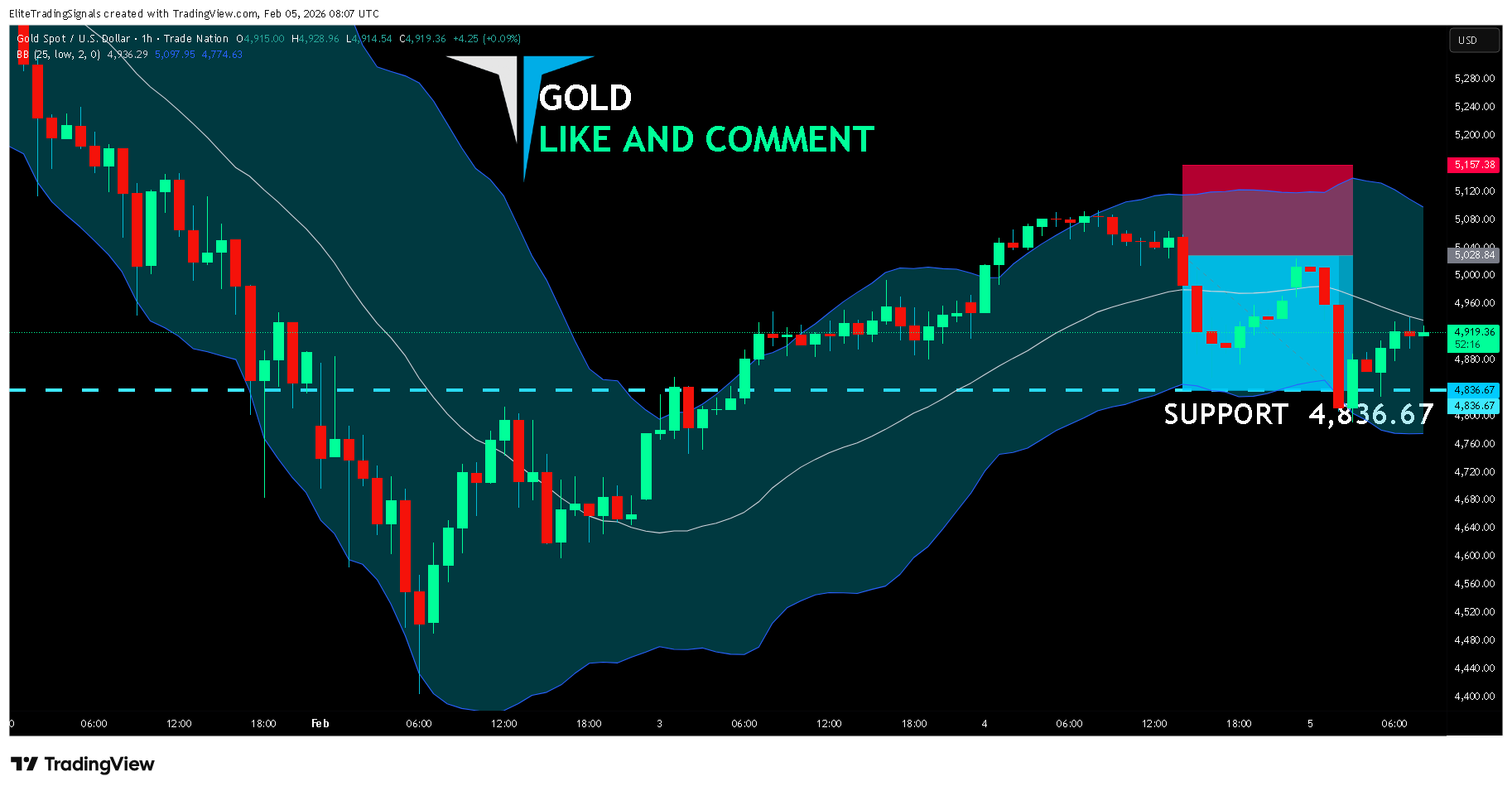 TRADENATION:XAUUSD Chart Image by EliteTradingSignals