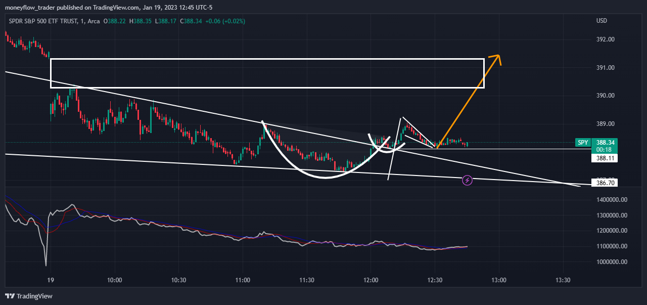 AMEX:SPY Chart Image by moneyflow_trader