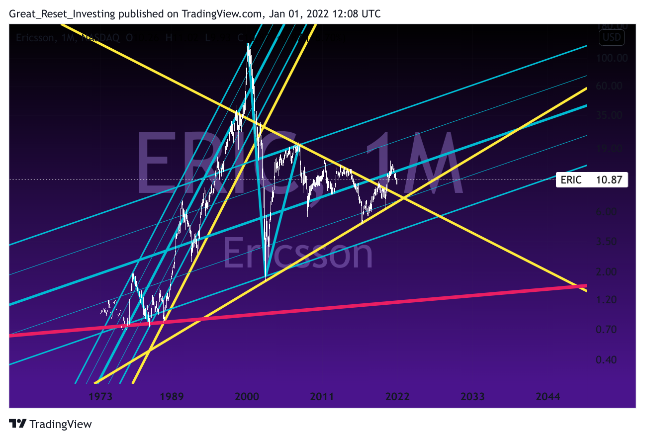 NASDAQ:ERIC Chart Image by Great_Reset_Investing