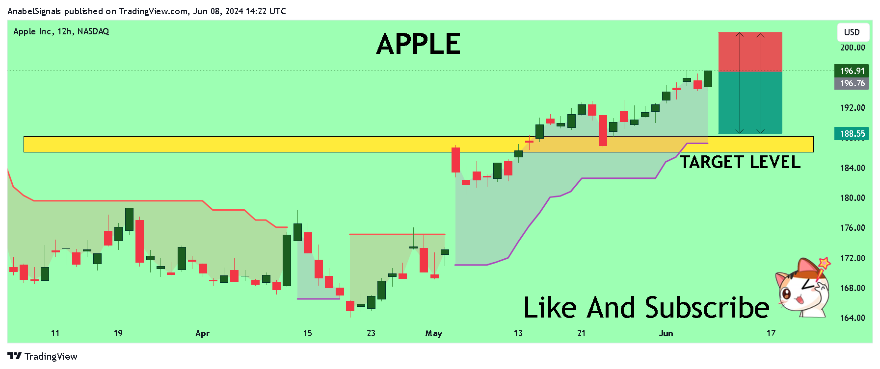 BATS:AAPL Chart Image by AnabelSignals
