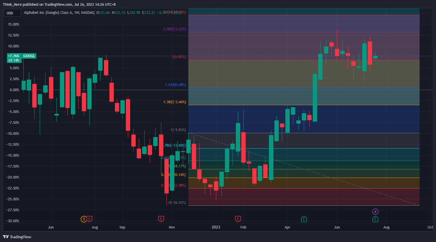 NASDAQ:GOOGL Chart Image by Think_More