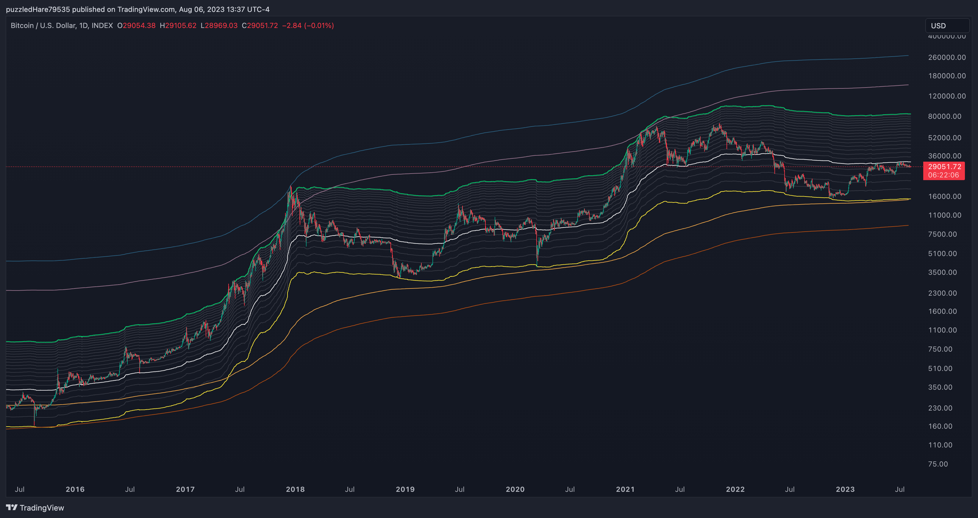 INDEX:BTCUSD Chart Image by thefluffyones