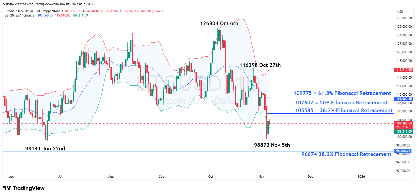PEPPERSTONE:BTCUSD Chart Image by tv1lsqiw
