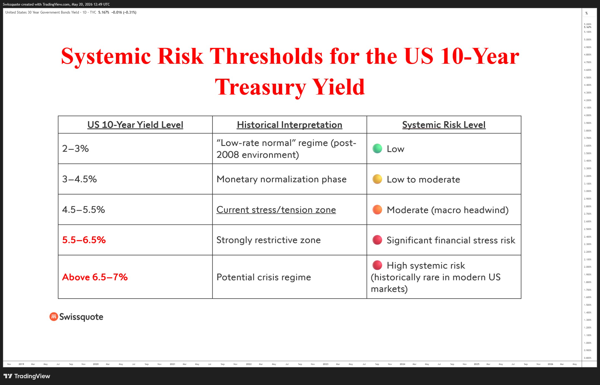 TVC:US30Y Chart Image by Swissquote