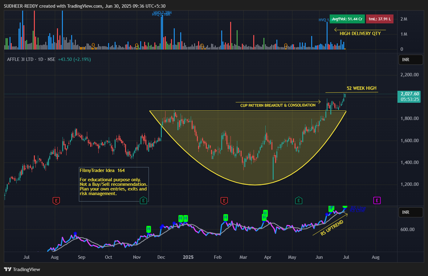 NSE:AFFLE Chart Image by SUDHEER-REDDY
