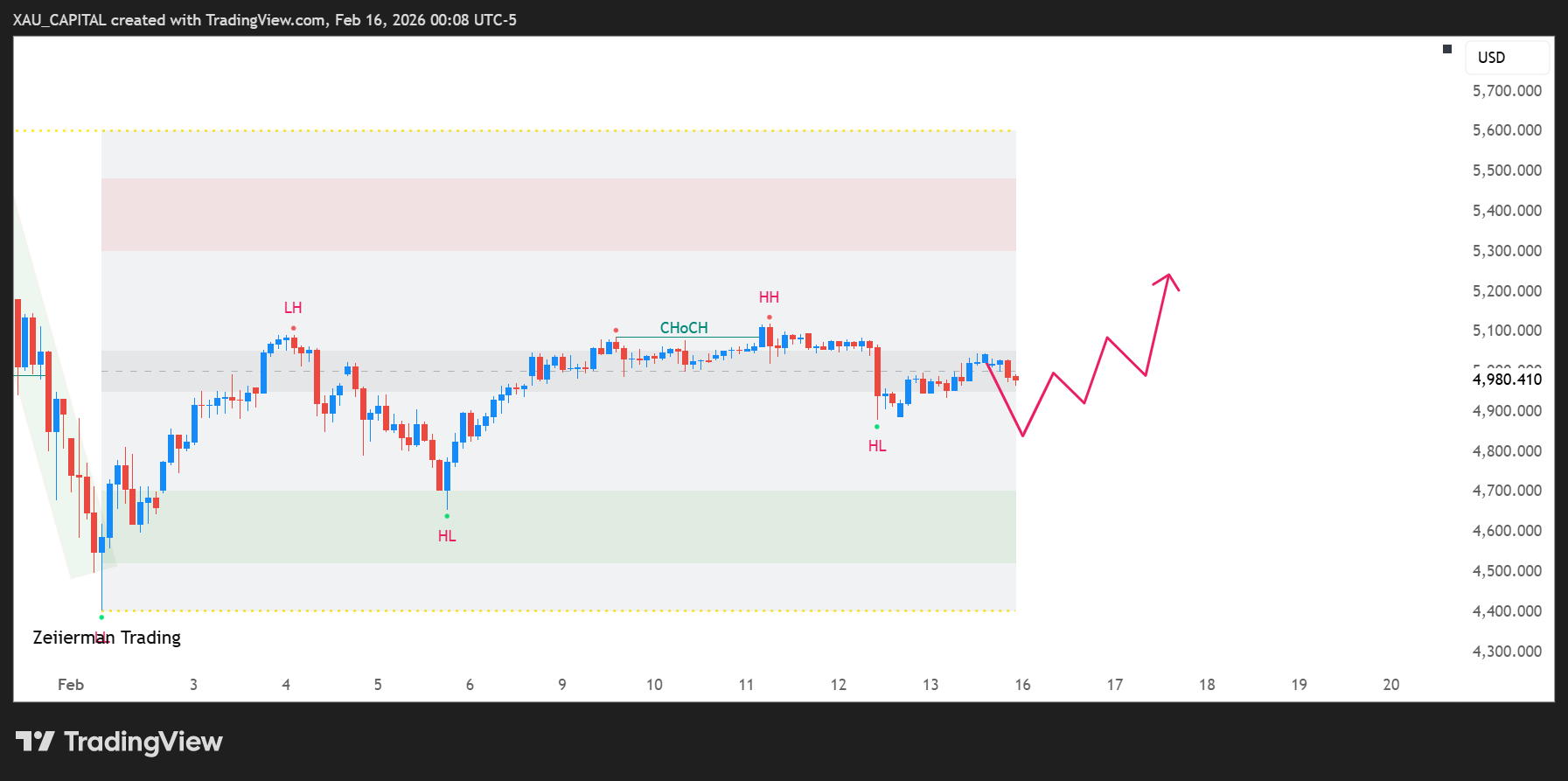 OANDA:XAUUSD Chart Image by mayachartist