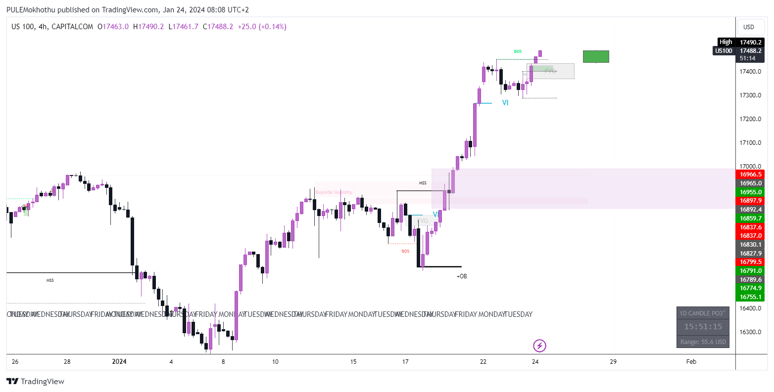 CAPITALCOM:US100 Chart Image by PULEMokhothu