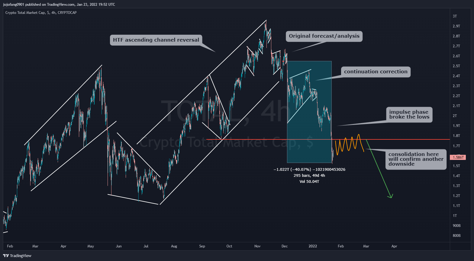 CRYPTOCAP:TOTAL Chart Image by jojofang0901