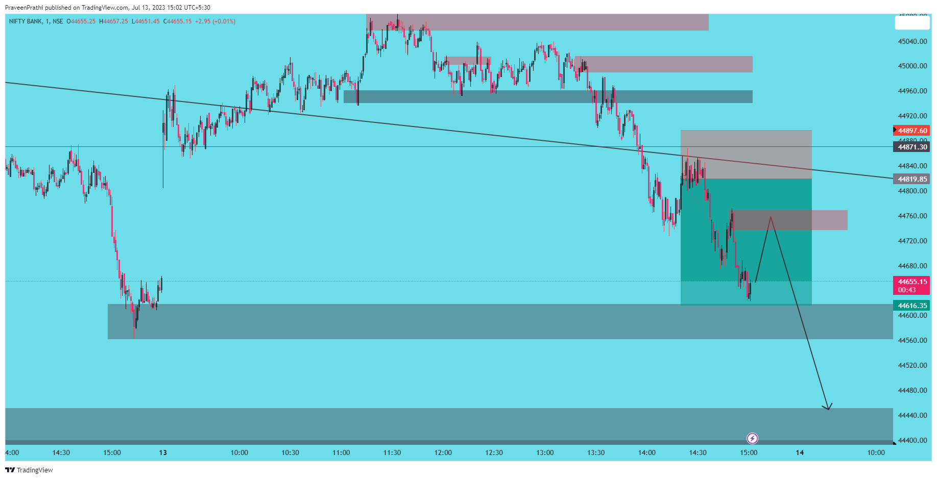 NSE:BANKNIFTY Chart Image by IIT-Trader