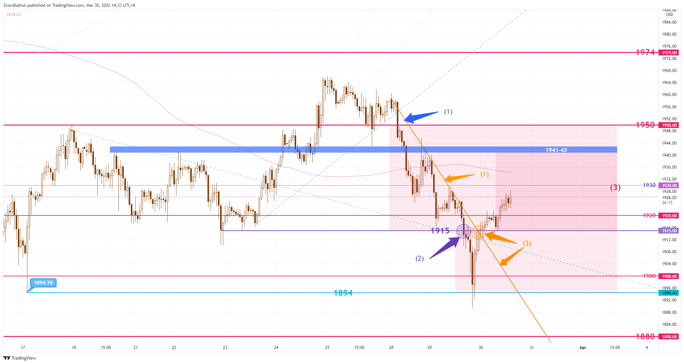 TVC:GOLD Chart Image by 1uptick
