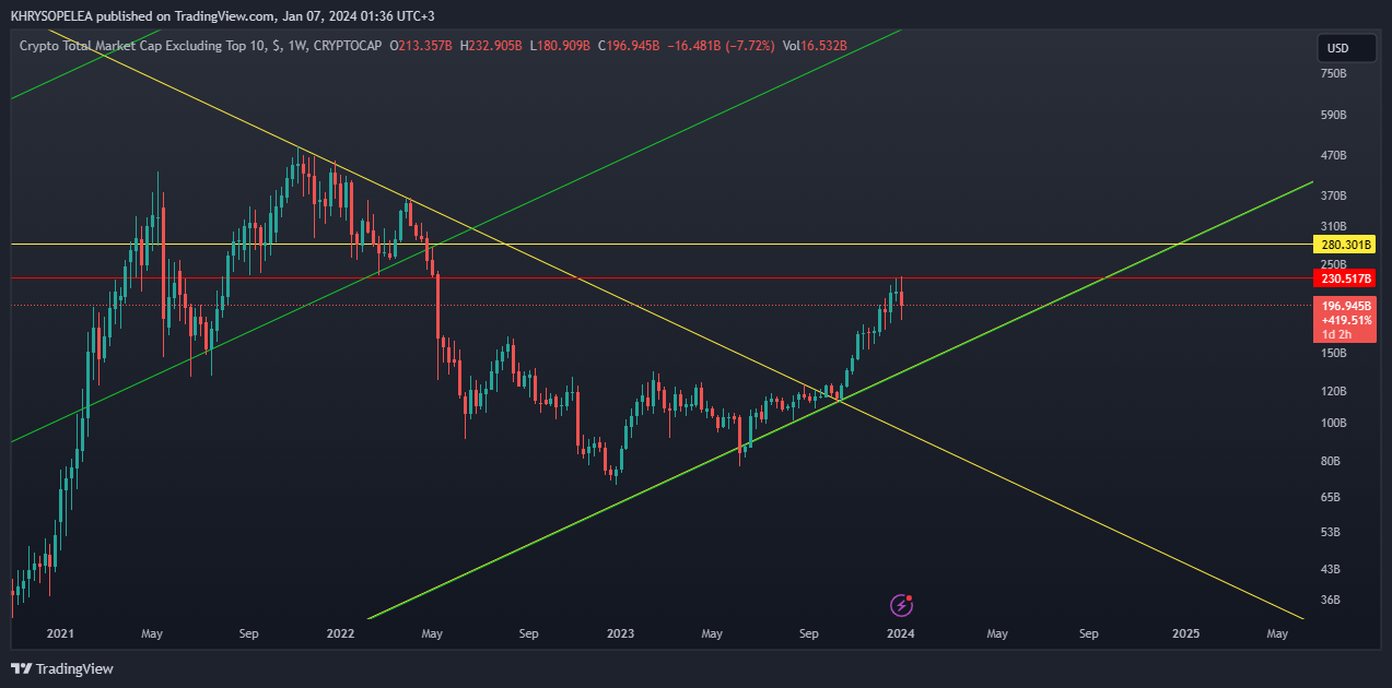 CRYPTOCAP:OTHERS Chart Image by KHRYSOPELEA