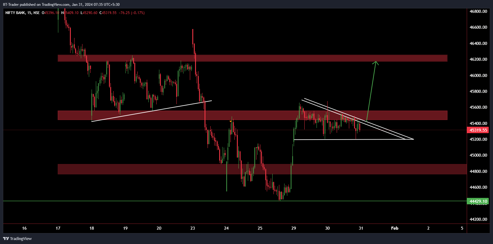 NSE:BANKNIFTY Chart Image by IIT-Trader