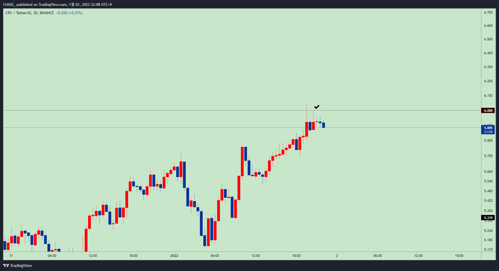 BINANCE:CRVUSDT Chart Image by ElleXBT
