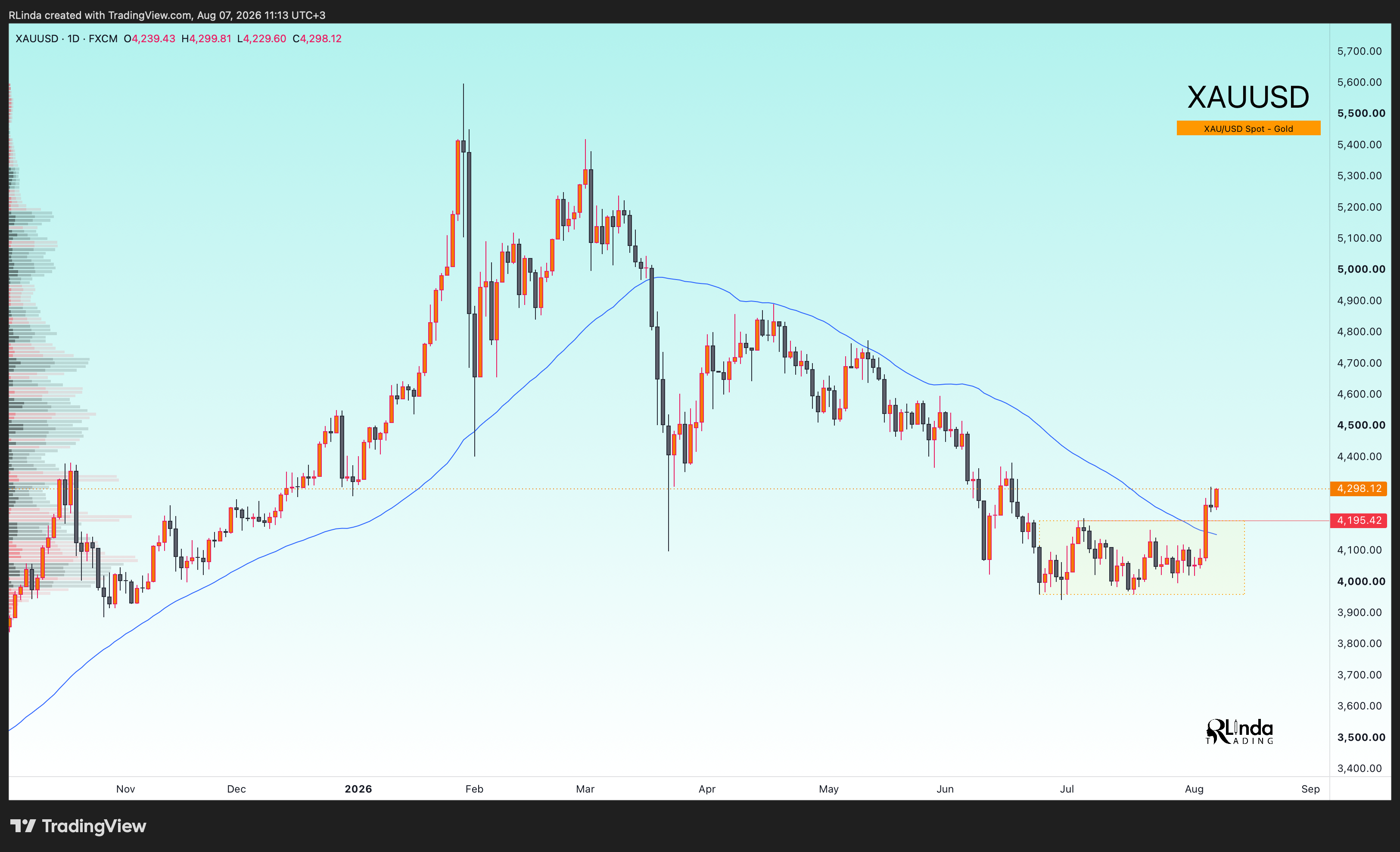 FX:XAUUSD Chart Image by RLinda