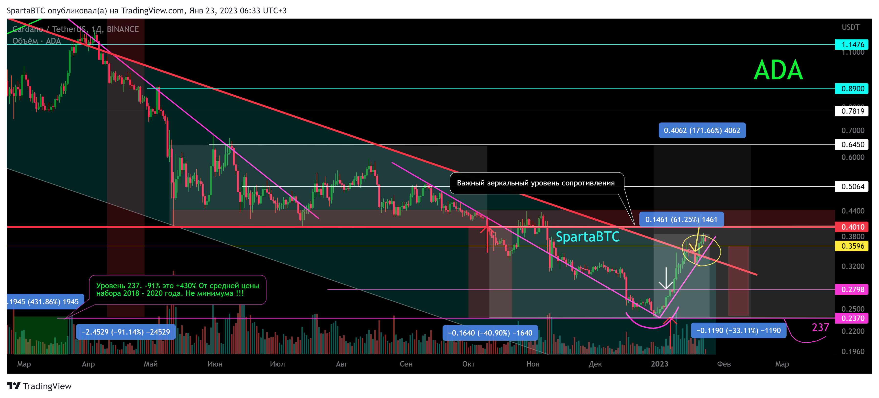 BINANCE:ADAUSDT Chart Image by SpartaBTC