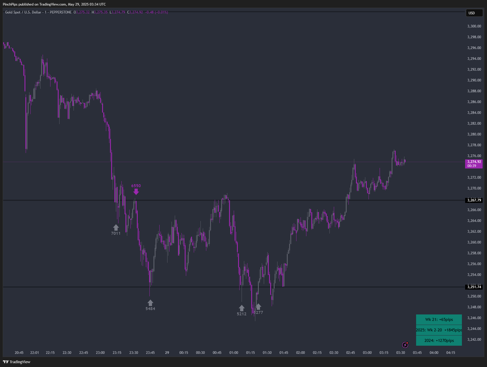PEPPERSTONE:XAUUSD Chart Image by PinchPips