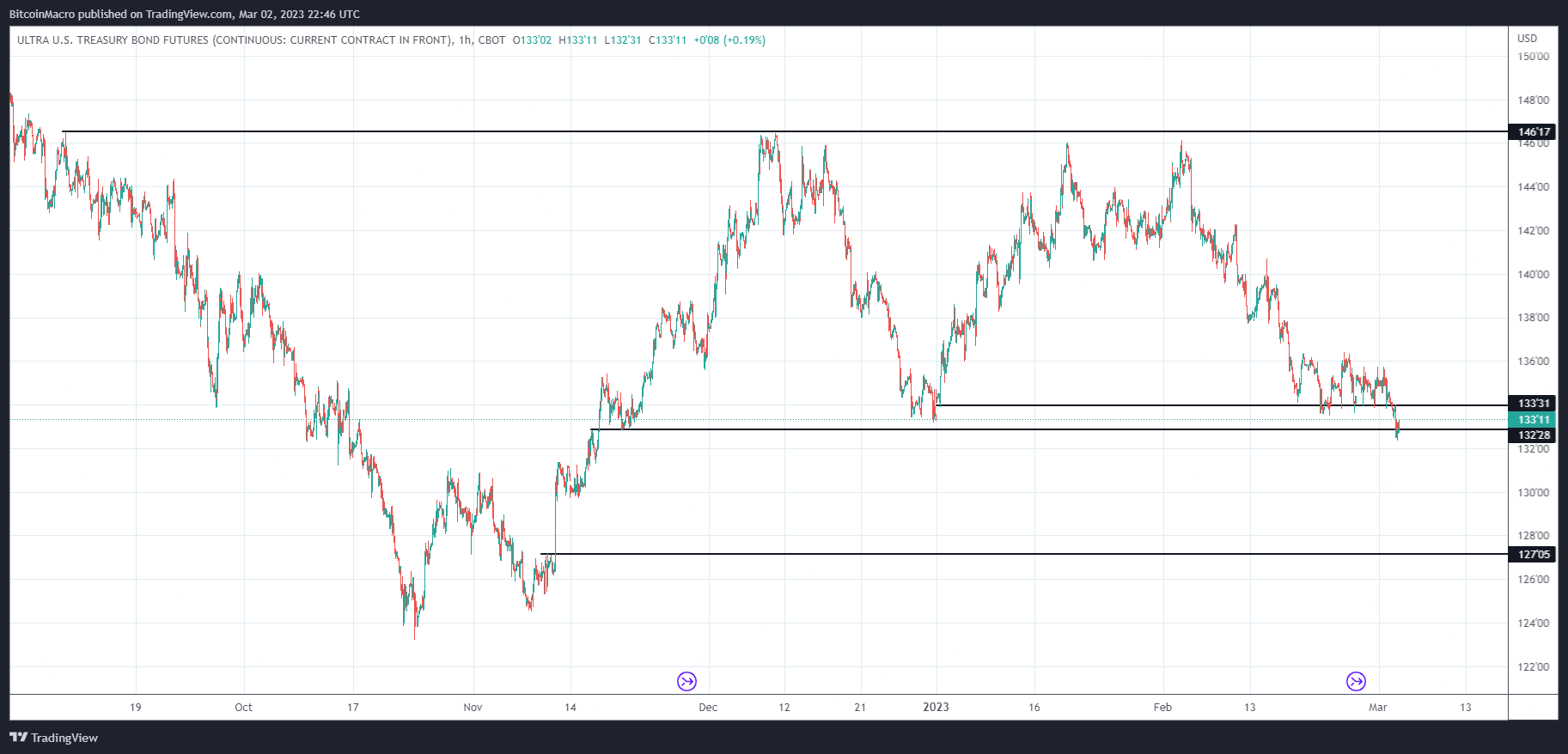 CBOT:UB1! Chart Image by BitcoinMacro