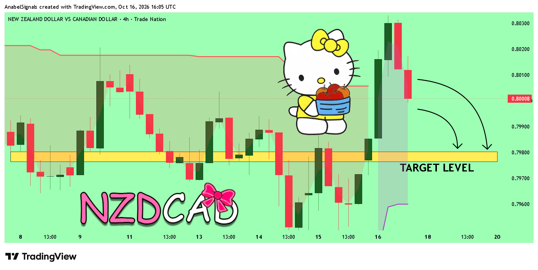 TRADENATION:NZDCAD Chart Image by AnabelSignals