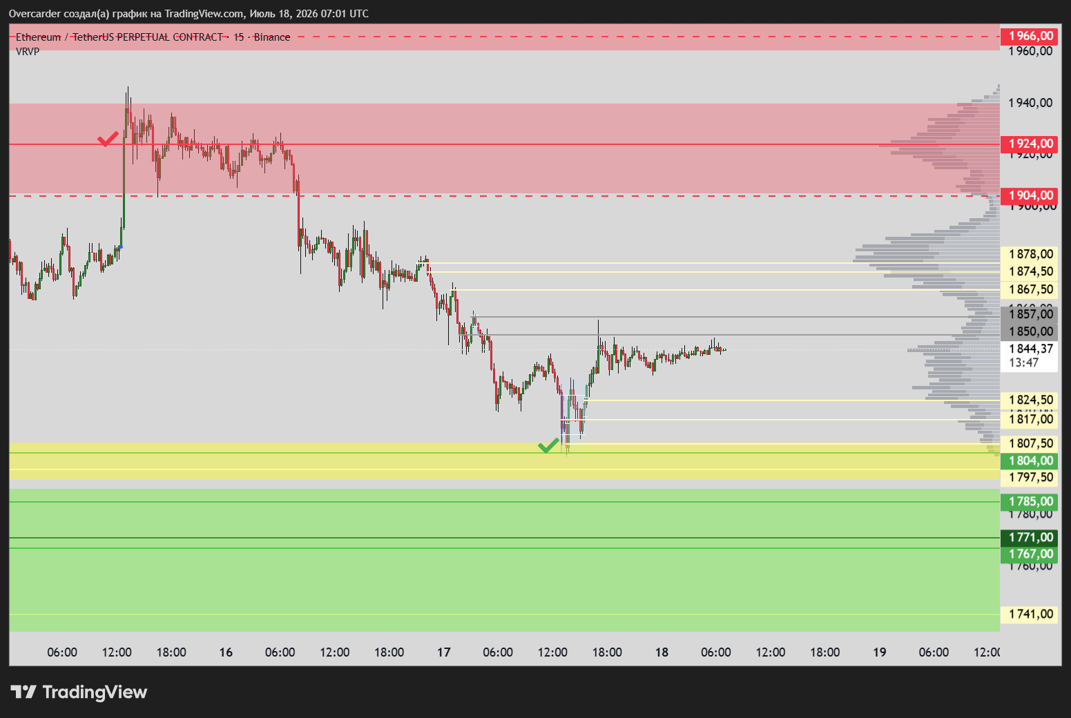 BINANCE:ETHUSDT.P Chart Image by Overcarder