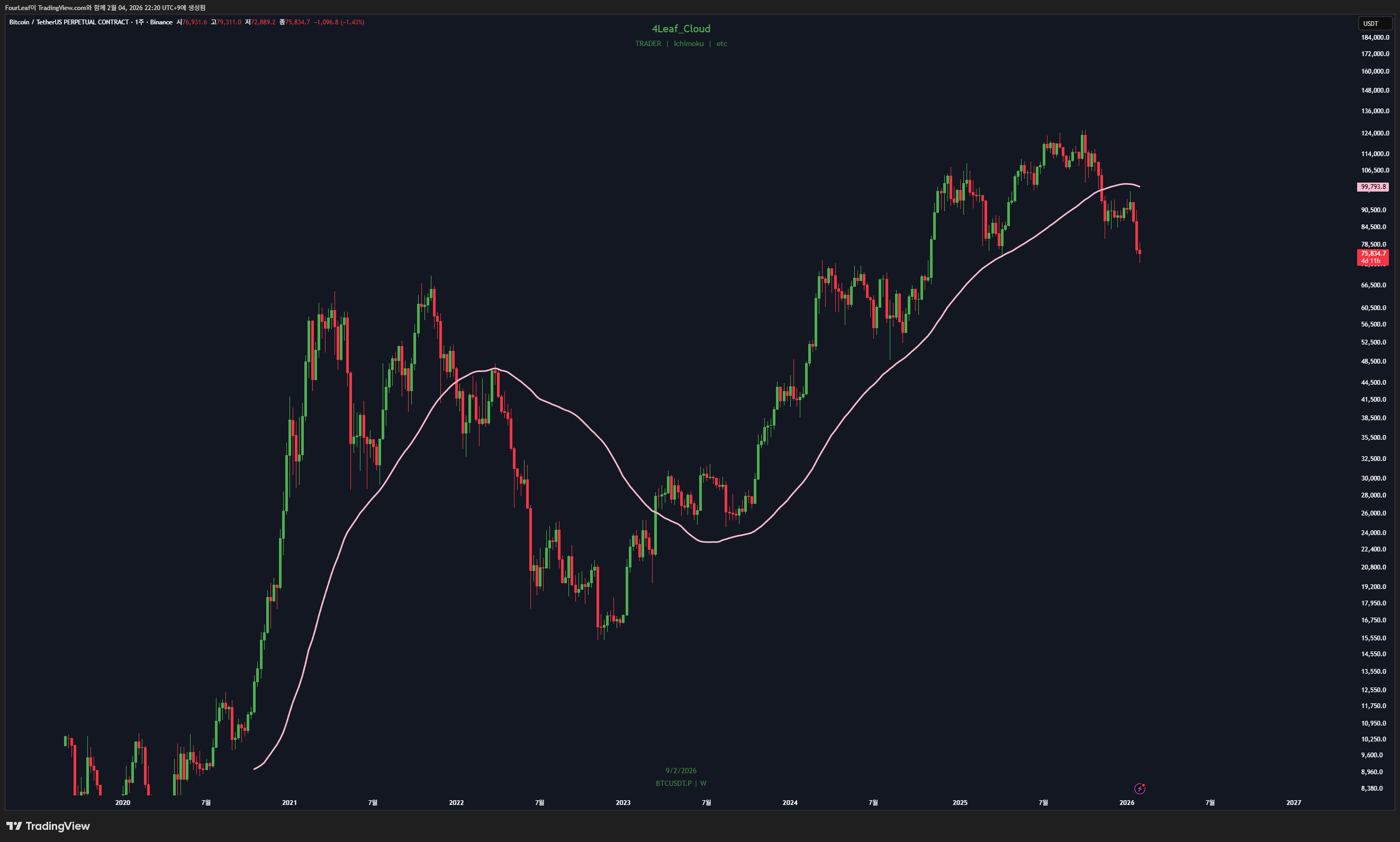 BINANCE:BTCUSDT.P Chart Image by FourLeaf