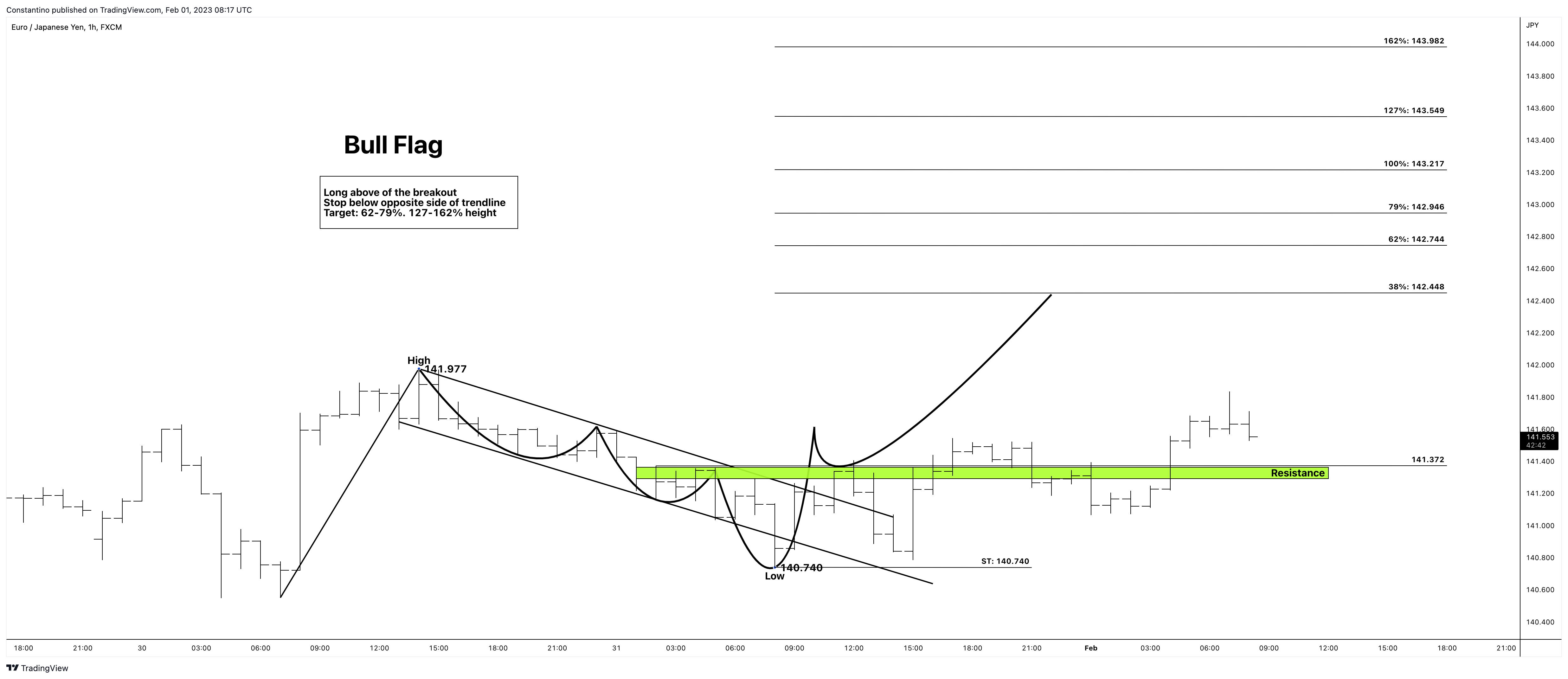 FX:EURJPY Chart Image by TradeChartPatternsLikeThePros
