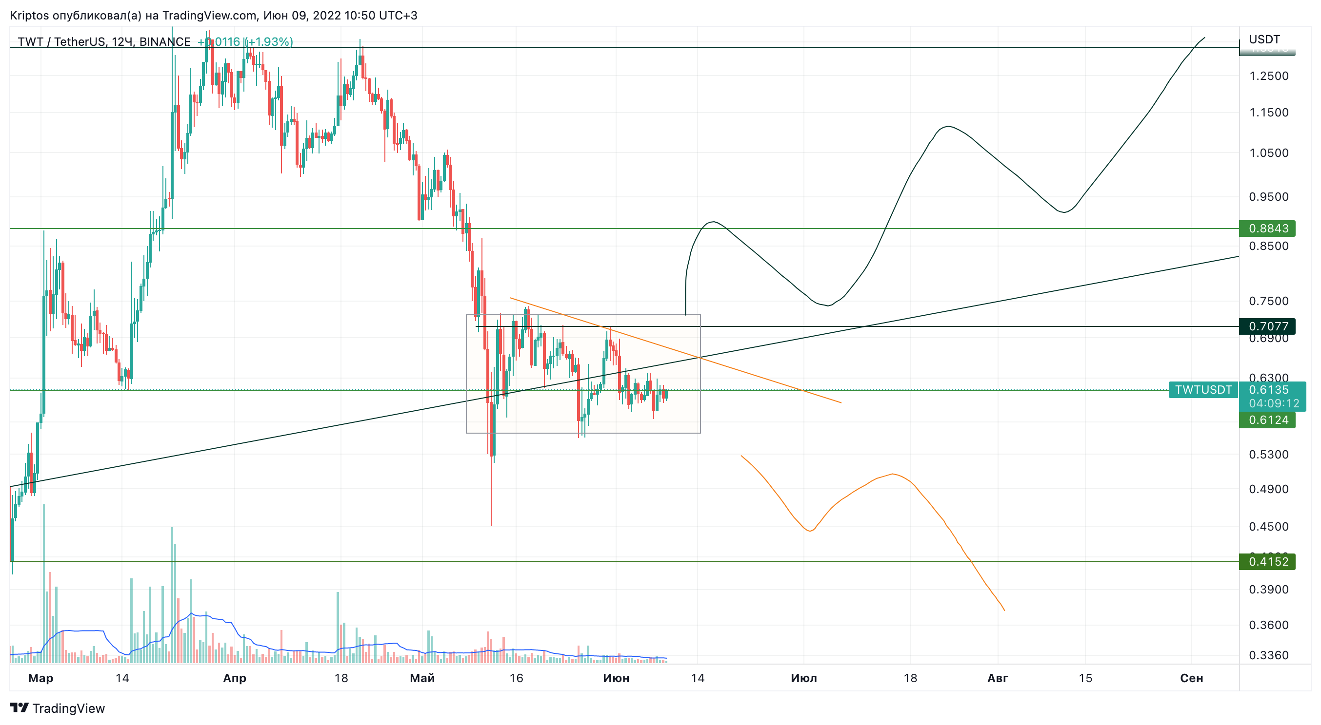 BINANCE:TWTUSDT Chart Image by Kirill_Gaitan
