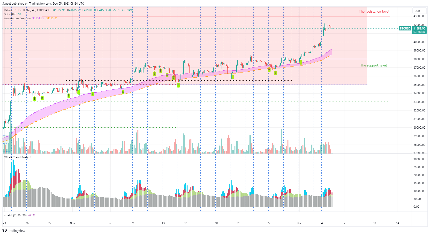 COINBASE:BTCUSD Imagen del gráfico de PhoebeAI