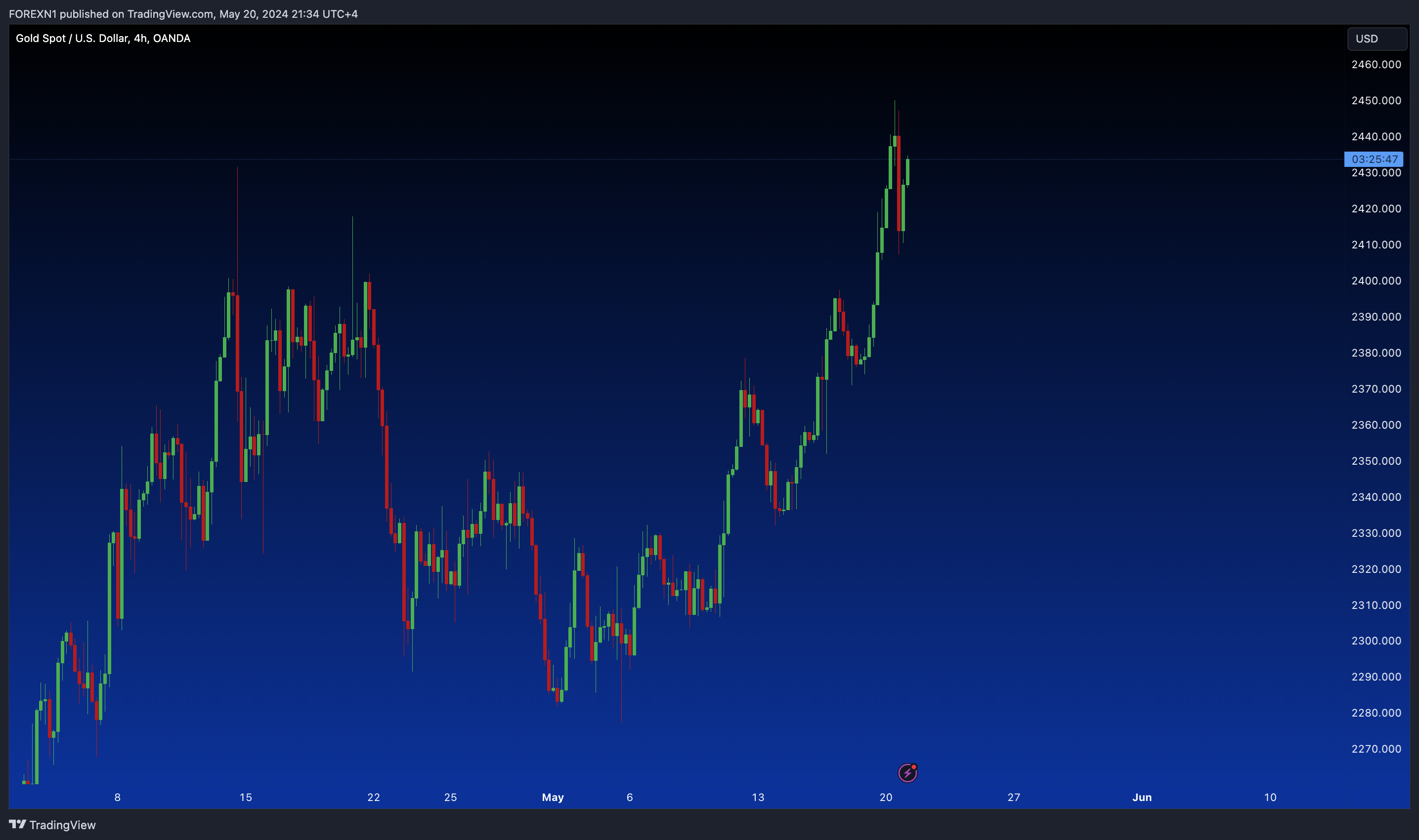 OANDA:XAUUSD Chart Image by FOREXN1