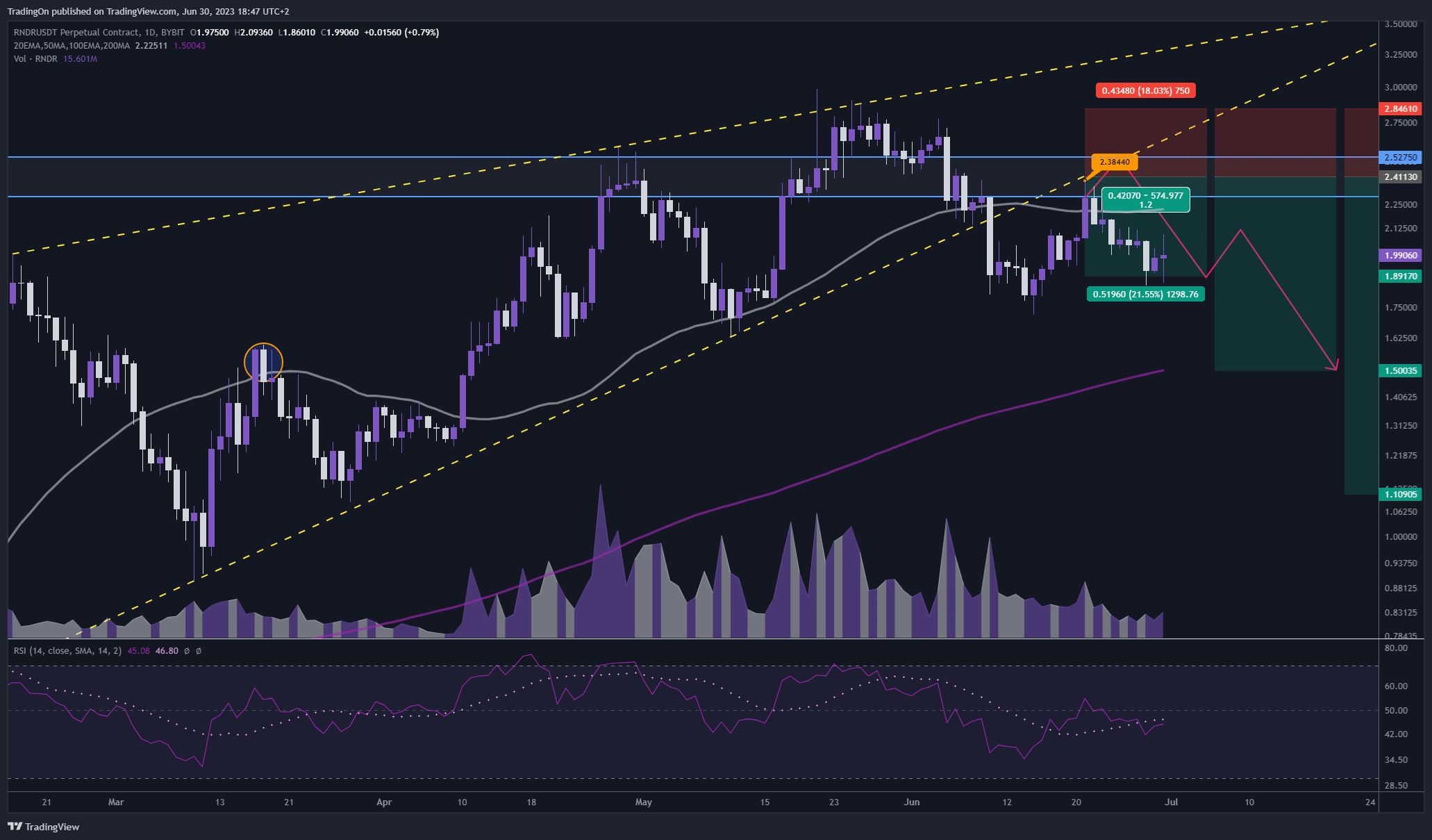 BYBIT:RNDRUSDT.P Imagem do gráfico por TradingOn