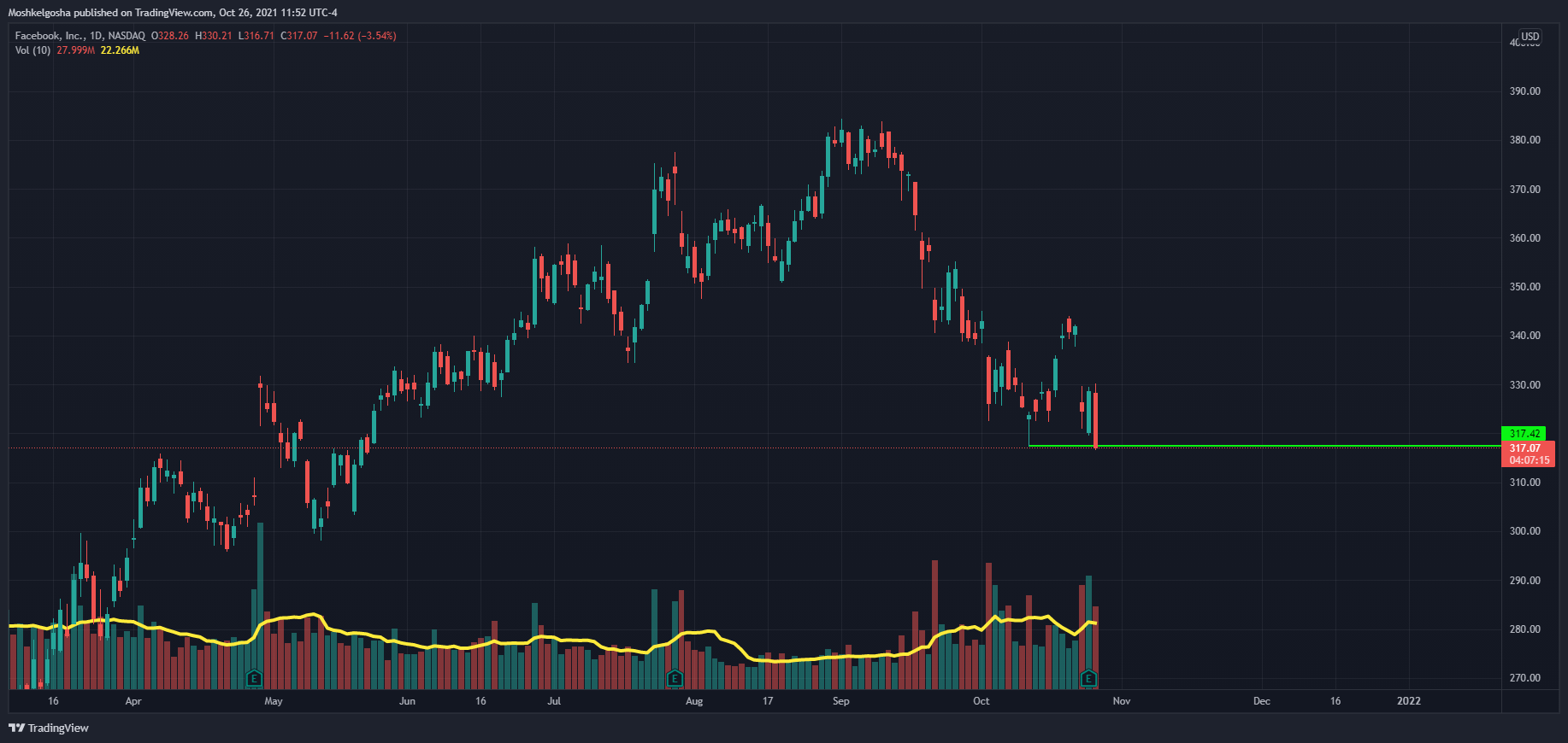 NASDAQ:FB Imagen del gráfico de QunatResearchInstitute