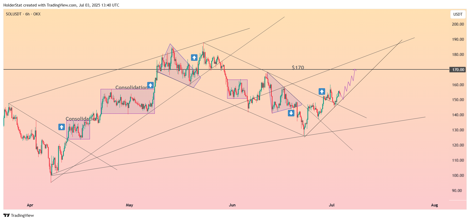 OKX:SOLUSDT Chart Image by HolderStat