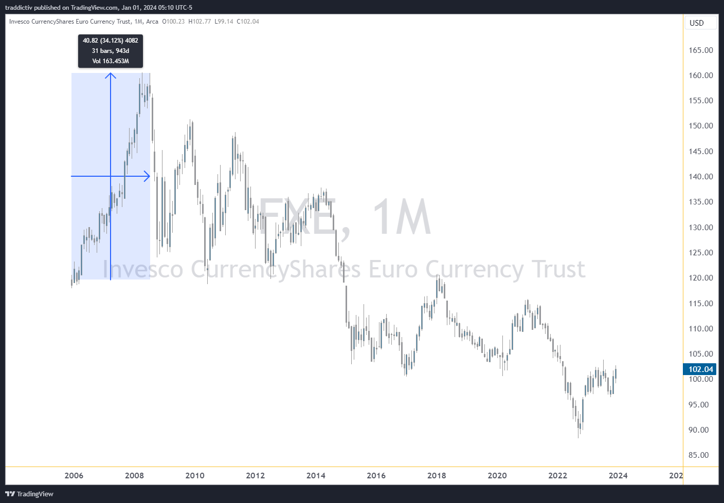 BATS:FXE Chart Image by traddictiv