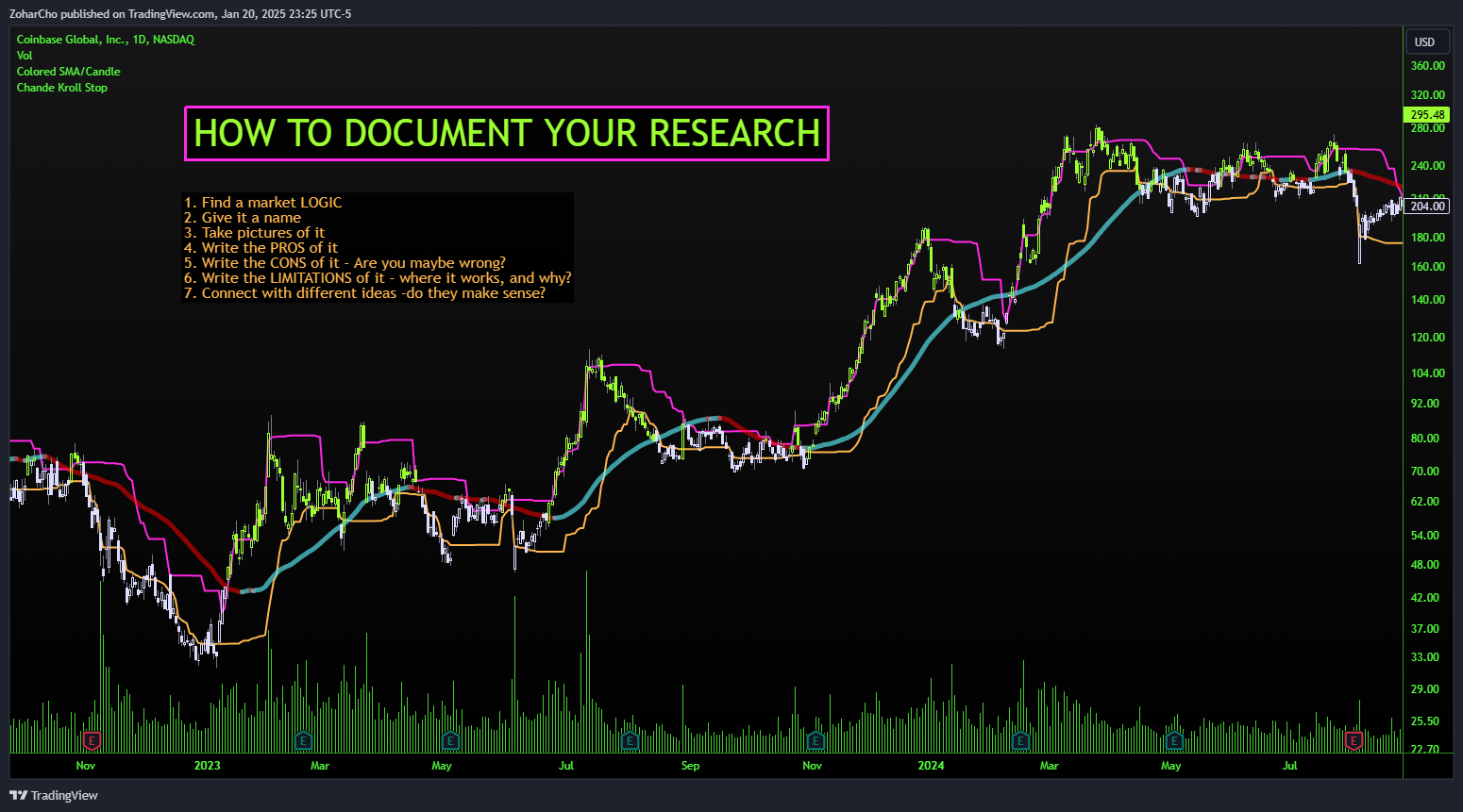 NASDAQ:COIN Chart Image by ZoharCho