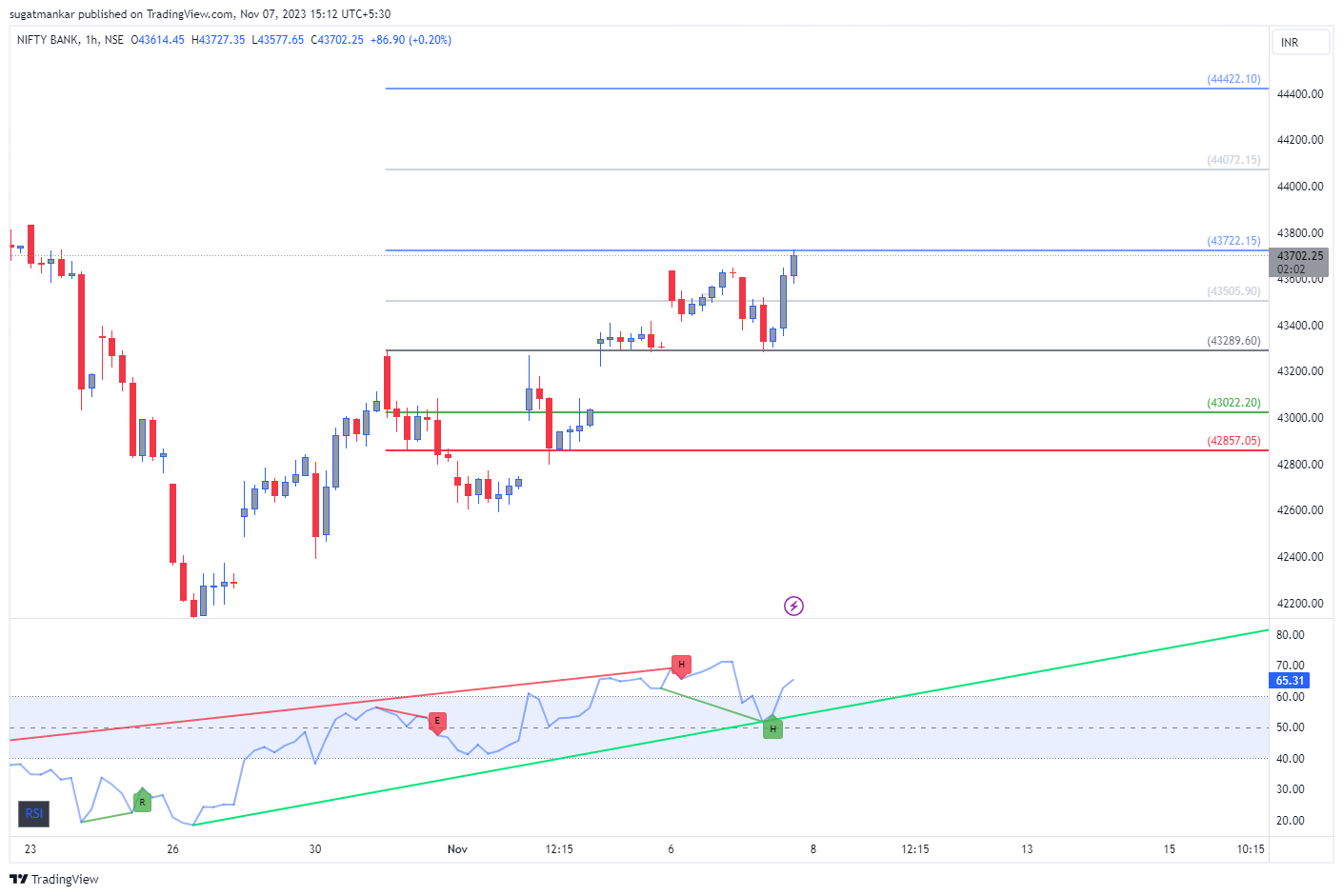 NSE:BANKNIFTY Image du graphique par sugatmankar