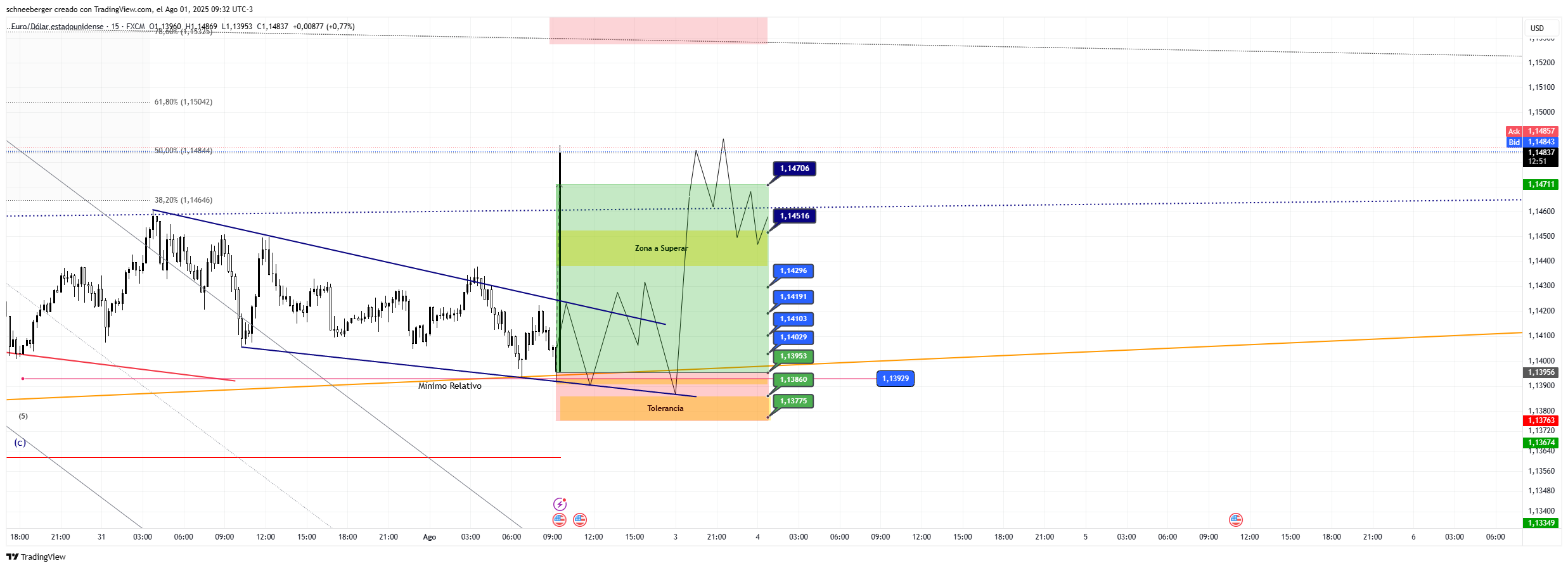 FX:EURUSD 圖表圖片 由 schneeberger 提供