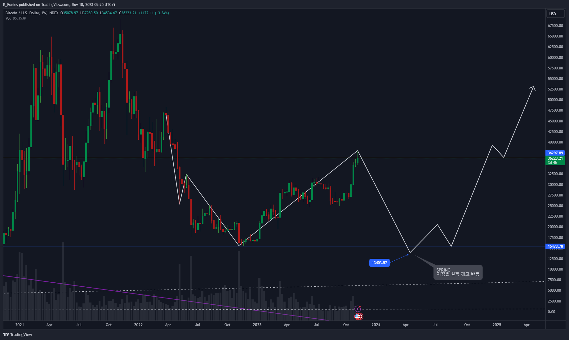 INDEX:BTCUSD Chart Image by K_Ronies