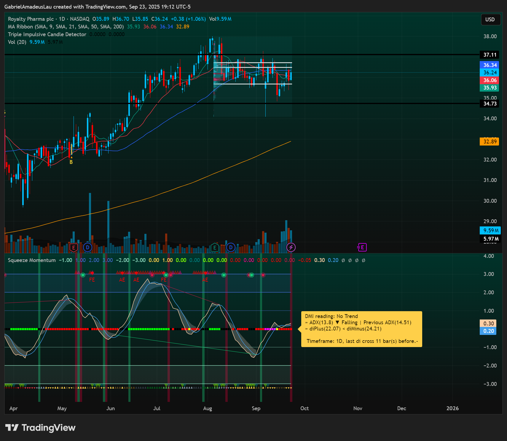 NASDAQ:RPRX Chart Image by GabrielAmadeusLau