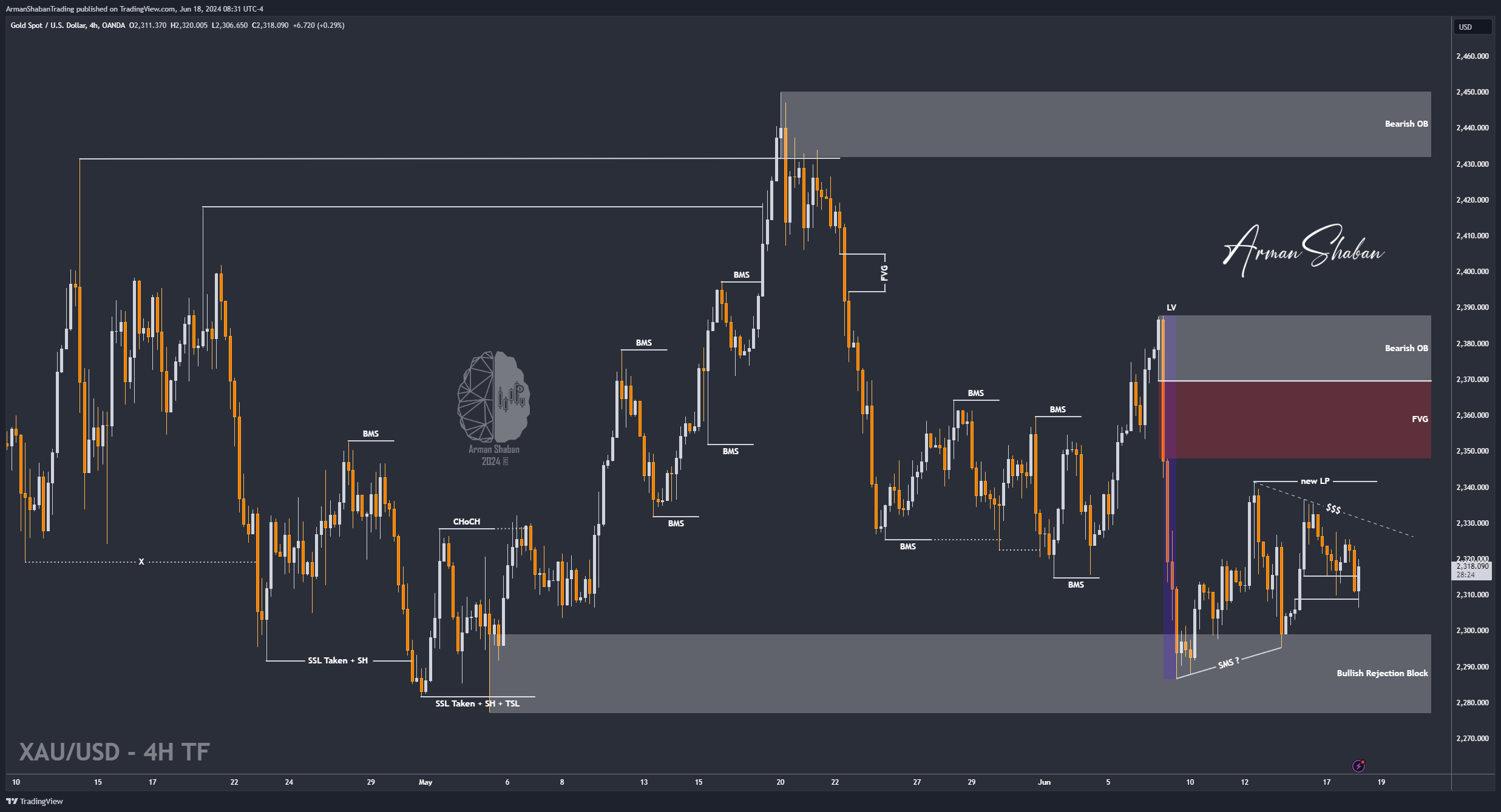 OANDA:XAUUSD Chart Image by ArmanShabanTrading