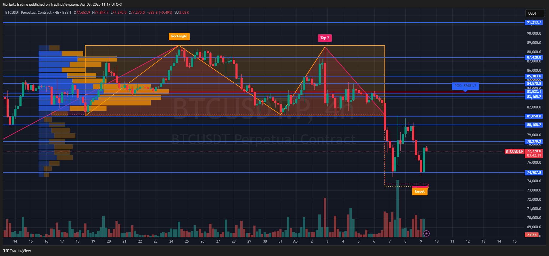 BYBIT:BTCUSDT.P Chart Image by MoriartyTrading