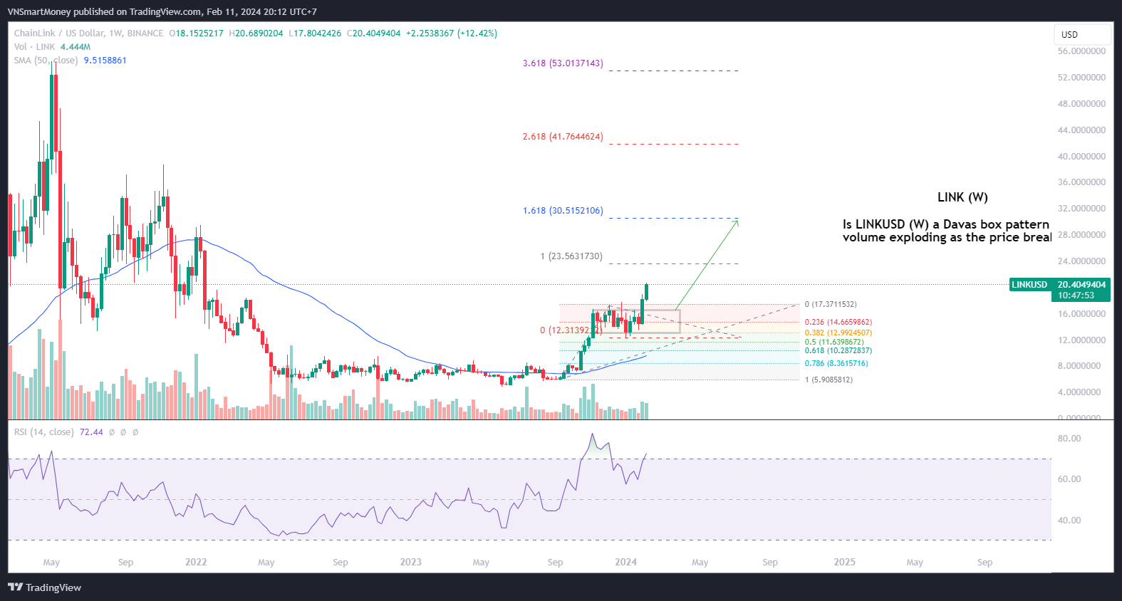 BINANCE:LINKUSD Chart Image by VNSmartMoney