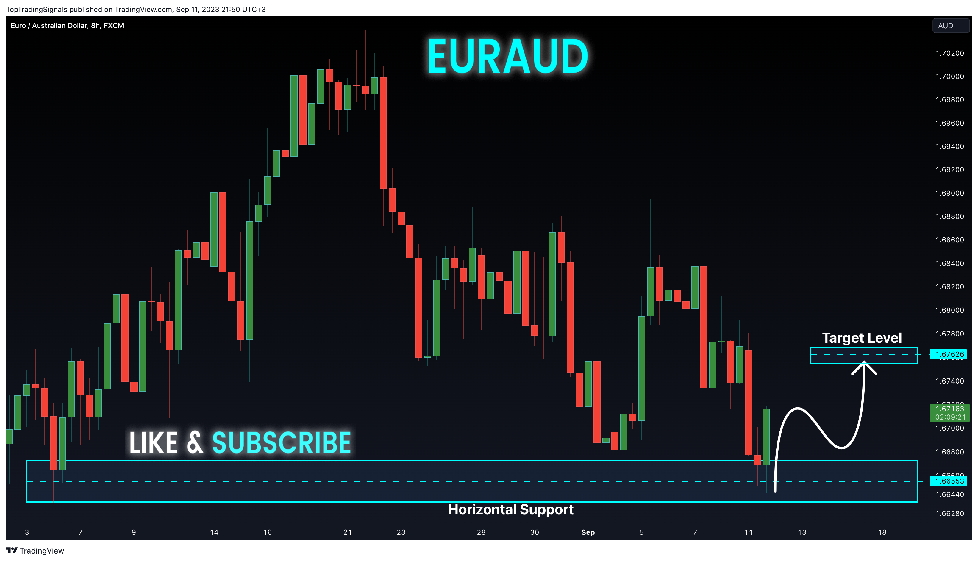 TopTradingSignals tarafından FX:EURAUD Grafik Görseli