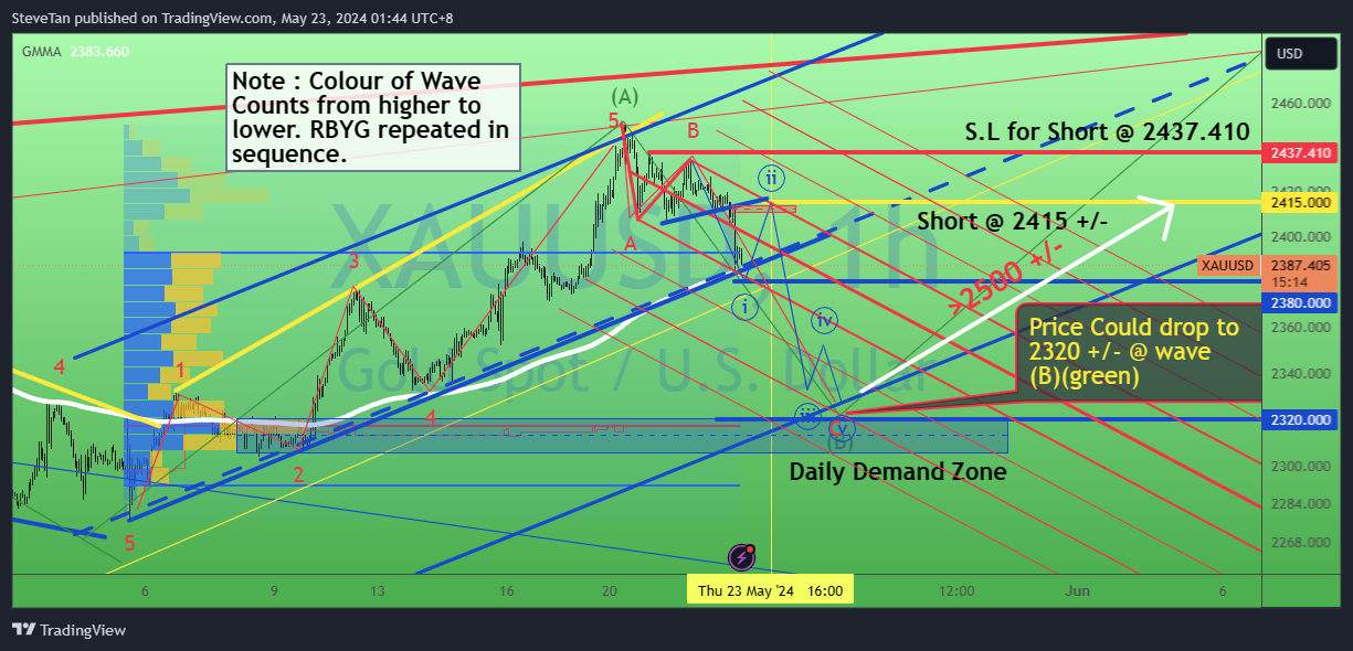 OANDA:XAUUSD Chart Image by SteveTan