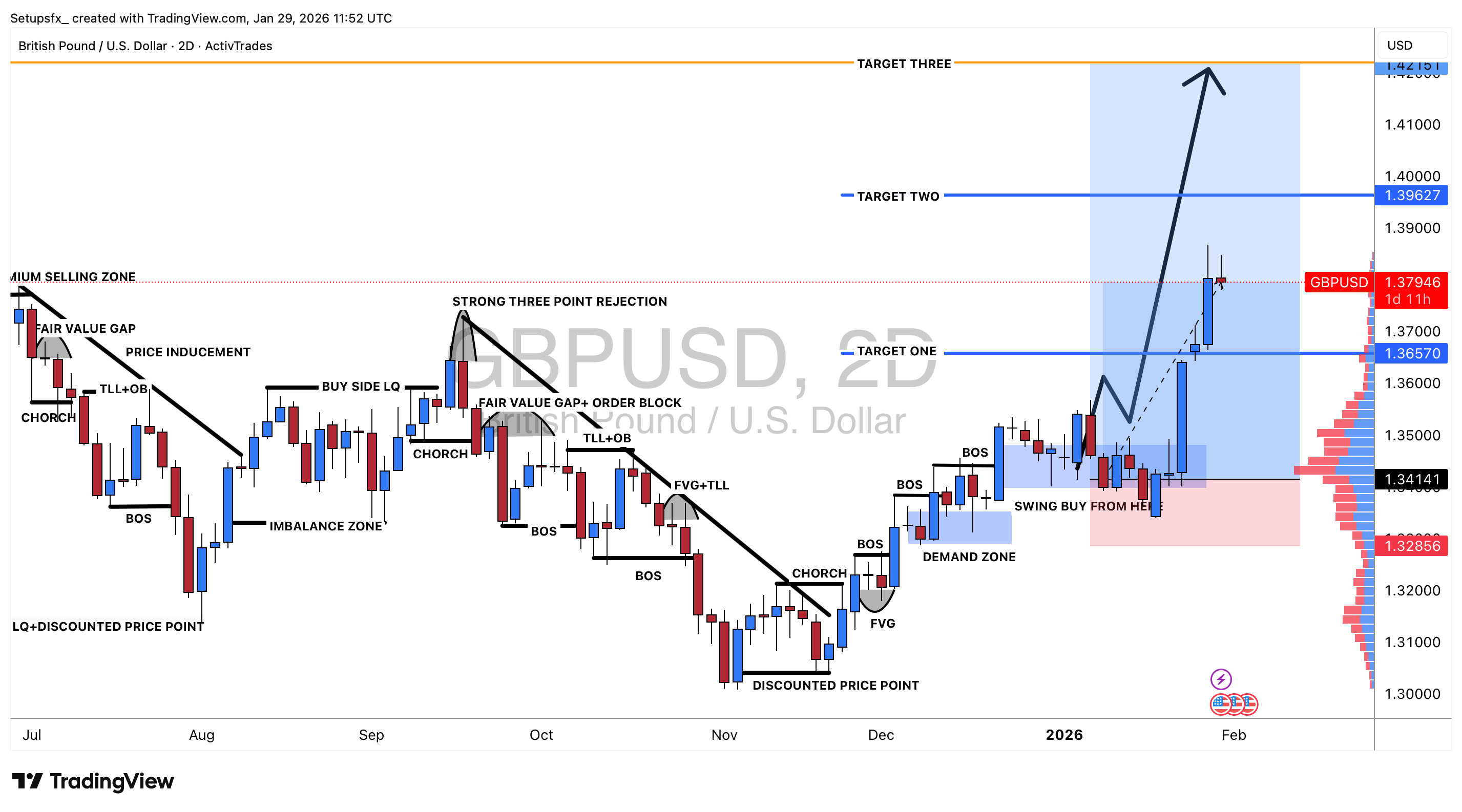 ACTIVTRADES:GBPUSD Chart Image by Setupsfx_